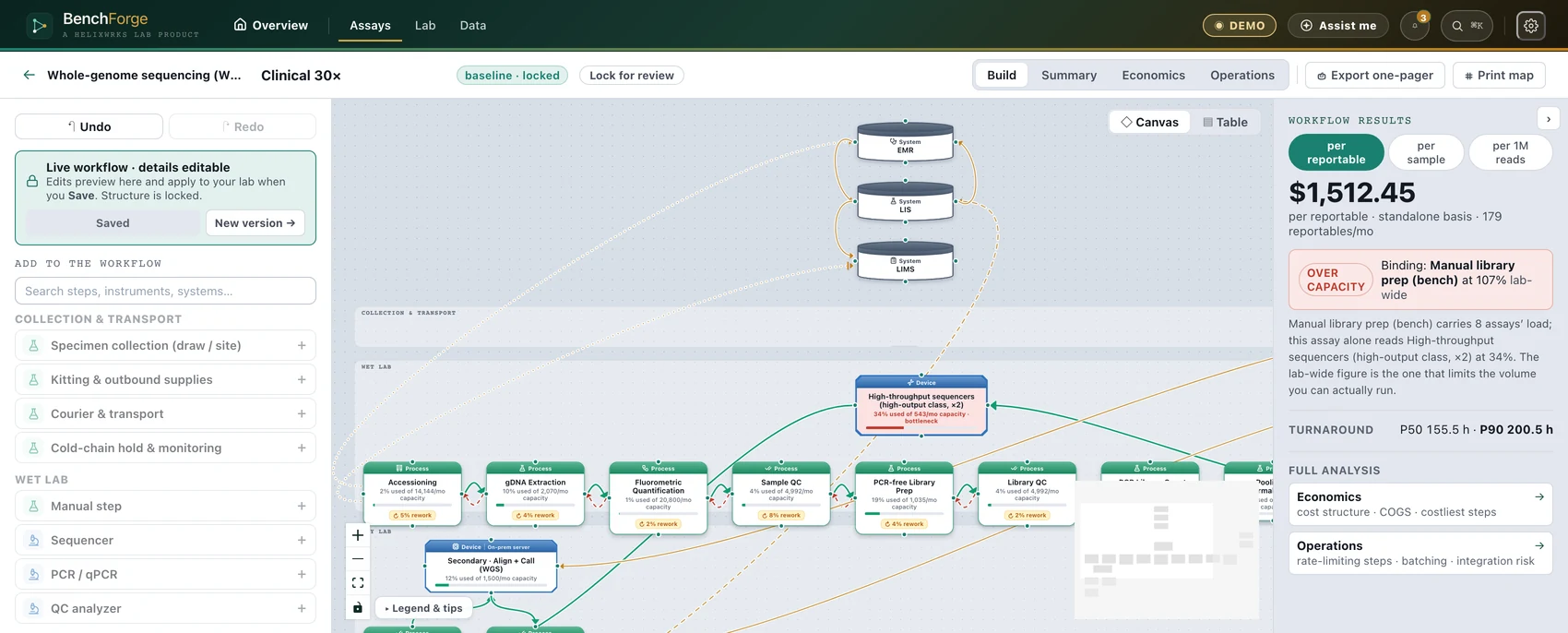 BenchForge — a whole-genome sequencing workflow on the canvas with its live fully loaded cost per test and binding constraint